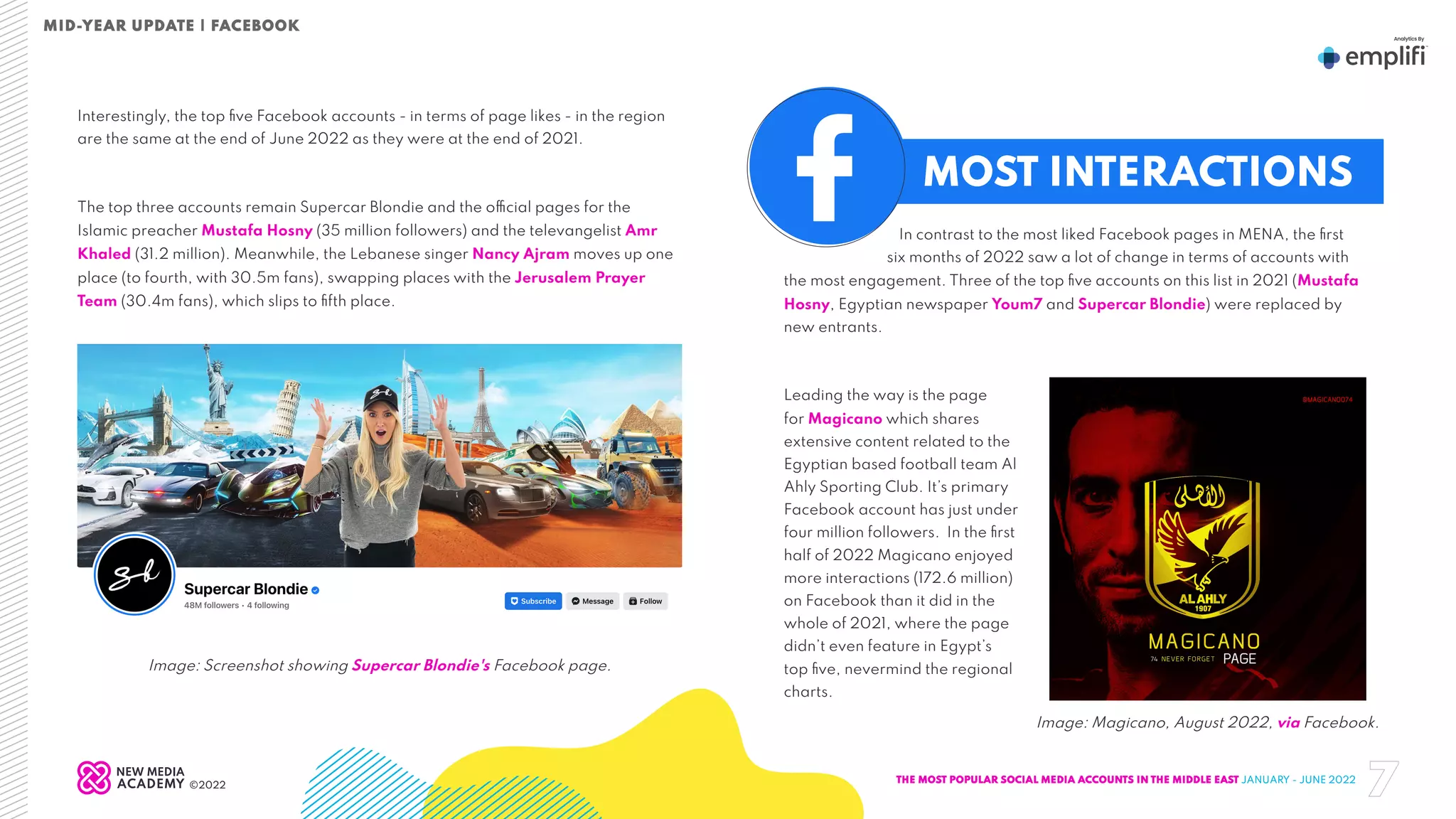 Interestingly, the top five Facebook accounts - in terms of page likes - in the region
are the same at the end of June 2022 as they were at the end of 2021.
The top three accounts remain Supercar Blondie and the official pages for the
Islamic preacher Mustafa Hosny (35 million followers) and the televangelist Amr
Khaled (31.2 million). Meanwhile, the Lebanese singer Nancy Ajram moves up one
place (to fourth, with 30.5m fans), swapping places with the Jerusalem Prayer
Team (30.4m fans), which slips to fifth place.
MOST INTERACTIONS
In contrast to the most liked Facebook pages in MENA, the first
six months of 2022 saw a lot of change in terms of accounts with
the most engagement. Three of the top five accounts on this list in 2021 (Mustafa
Hosny, Egyptian newspaper Youm7 and Supercar Blondie) were replaced by
new entrants.
Leading the way is the page
for Magicano which shares
extensive content related to the
Egyptian based football team Al
Ahly Sporting Club. It’s primary
Facebook account has just under
four million followers. In the first
half of 2022 Magicano enjoyed
more interactions (172.6 million)
on Facebook than it did in the
whole of 2021, where the page
didn’t even feature in Egypt’s
top five, nevermind the regional
charts.
Image: Magicano, August 2022, via Facebook.
Image: Screenshot showing Supercar Blondie's Facebook page.
THE MOST POPULAR SOCIAL MEDIA ACCOUNTS IN THE MIDDLE EAST JANUARY - JUNE 2022
7
Mid-Year Update | Facebook
©2022
 