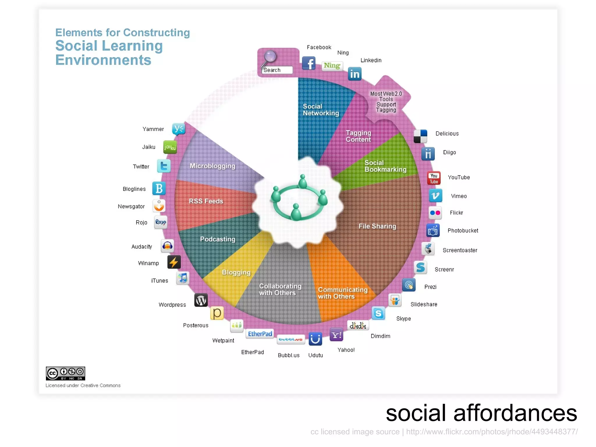 social affordances
cc licensed image source | http://www.flickr.com/photos/jrhode/4493448377/
 