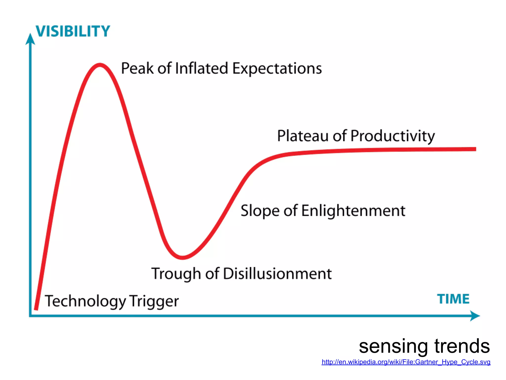 sensing trends
http://en.wikipedia.org/wiki/File:Gartner_Hype_Cycle.svg
 