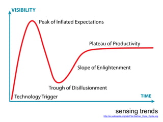 sensing trends
http://en.wikipedia.org/wiki/File:Gartner_Hype_Cycle.svg
 