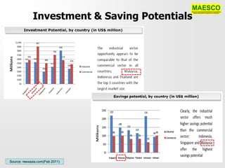 Investment & Saving Potentials




Source: reexasia.com(Feb 2011)
 