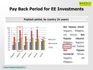 Pay Back Period for EE Investments




Source: reexasia.com(Feb 2011)
 