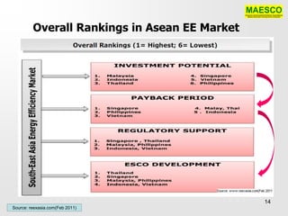 Overall Rankings in Asean EE Market




                                               14
Source: reexasia.com(Feb 2011)
 