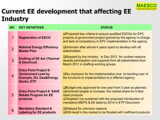 Current EE development that affecting EE
Industry
  NO   KEY INITIATIVES                                           STATUS

                                     Proposed key criteria to ensure qualified ESCOs for EPC
   1   Registration of ESCO          projects at government project ignored by the agency in-charge
                                     and lack of competency in EPC implementation in the agency
       National Energy Efficiency    Unknown after almost 4 years spent to develop with all
   2   Master Plan                   stakeholders
                                     Stopped by the ministry in Dec 2012 for unclear reasons
       Drafting of EE Act (Thermal
   3   & Electrical)
                                     despite participation and supports from all stakeholders from
                                     March 2011 in drafting working groups.
       Entry Point Project 9:
       Government Lead by            No champion for the implementation due to handing over of
   4   Example, Oil, Gas&Energy      the functions to implementation to a different agency
       Sector, ETP
                                     Budget only approved for one year from 3 year as planned.
       Entry Point Project 9: SAVE   Achieved targets to increase the market share for 5-Star
   5   Rebate Program for EE         rated products
       products                      Targeted t be sustained with the proposed introduction of
                                     mandatory MEPS & EE label by 2014 in ETP Document
       Mandatory Standard &          Delayed for unknown reasons
   6   Labeling for EE products      Will result in the market to be flooded with inefficient products
 