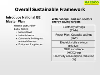 Overall Sustainable Framework
Introduce National EE             With national and sub sectors
Master Plan                       energy saving targets
   – National EE&C Policy
                                          Electricity savings
   – EE&C Targets
                                                (TWh)
      • National level
      • Industrial sector           Power Plant Capacity savings
      • Commercial Building and                 (GW)
         residential sectors
                                        Electricity bills savings
      • Equipment & appliances
                                                 (RM Mill)
                                             GHG avoidance
                                                (ktCO2-eq)
                                   Electricity consumption reduction
                                                    (%)
 