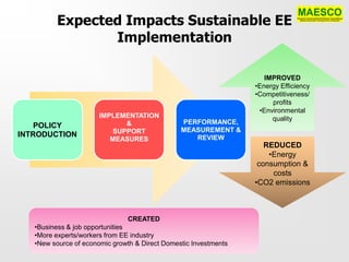 Expected Impacts Sustainable EE
                Implementation

                                                                     IMPROVED
                                                                  •Energy Efficiency
                                                                  •Competitiveness/
                                                                       profits
                                                                   •Environmental
                       IMPLEMENTATION                                  quality
                             &                  PERFORMANCE,
    POLICY
                          SUPPORT               MEASUREMENT &
INTRODUCTION                                       REVIEW
                          MEASURES
                                                                     REDUCED
                                                                      •Energy
                                                                   consumption &
                                                                       costs
                                                                  •CO2 emissions



                               CREATED
   •Business & job opportunities
   •More experts/workers from EE industry
   •New source of economic growth & Direct Domestic Investments
 