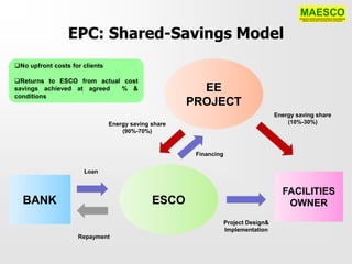 EPC: Shared-Savings Model
No upfront costs for clients

Returns to ESCO from actual cost
savings achieved at agreed  % &                         EE
conditions
                                                      PROJECT
                                                                                     Energy saving share
                                Energy saving share                                      (10%-30%)
                                    (90%-70%)


                                                       Financing

                      Loan


                                                                                       FACILITIES
  BANK                                        ESCO                                      OWNER
                                                                   Project Design&
                                                                   Implementation
                    Repayment
 
