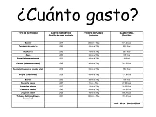 ¿Cuánto gasto?
TIPO DE ACTIVIDAD GASTO ENERGÉTICO
Kcal/Kg de peso y minuto
TIEMPO EMPLEADO
(minutos)
GASTO TOTAL
(Kcal/día)
Dormir 0,017 480min x 70kg 571,2 Kcal
Tumbado despierto 0,023 60min x 70kg 96,6 Kcal
Ducharse 0,042 10min x 70kg 29,4 Kcal
Aseo 0,050 30min x 70kg 105 Kcal
Comer (almuerzo+cena) 0,030 40min x 70kg 84 Kcal
Cocinar (almuerzo+cena) 0,045 90min x 70kg 283,5 Kcal
Sentado (leyendo y viendo tele) 0,018 60min x 70kg 75,6 Kcal
De pie (charlando) 0,029 60min x 70kg 121,8 Kcal
Barrer 0,050 30min x 70kg 105 Kcal
Hacer la cama 0,057 7min x 70kg 27,93 Kcal
Lavar los platos 0,037 15min x 70kg 38,85 Kcal
Conducir coche 0,043 60min x 70kg 180,6 Kcal
Jugar al padel 0,109 90min x 70kg 686,7 Kcal
Trabajo: Actividad ligera
(maestra)
0.031 360min x 70kg 781,2 Kcal
Total – 10%= 2868,642Kcal
 