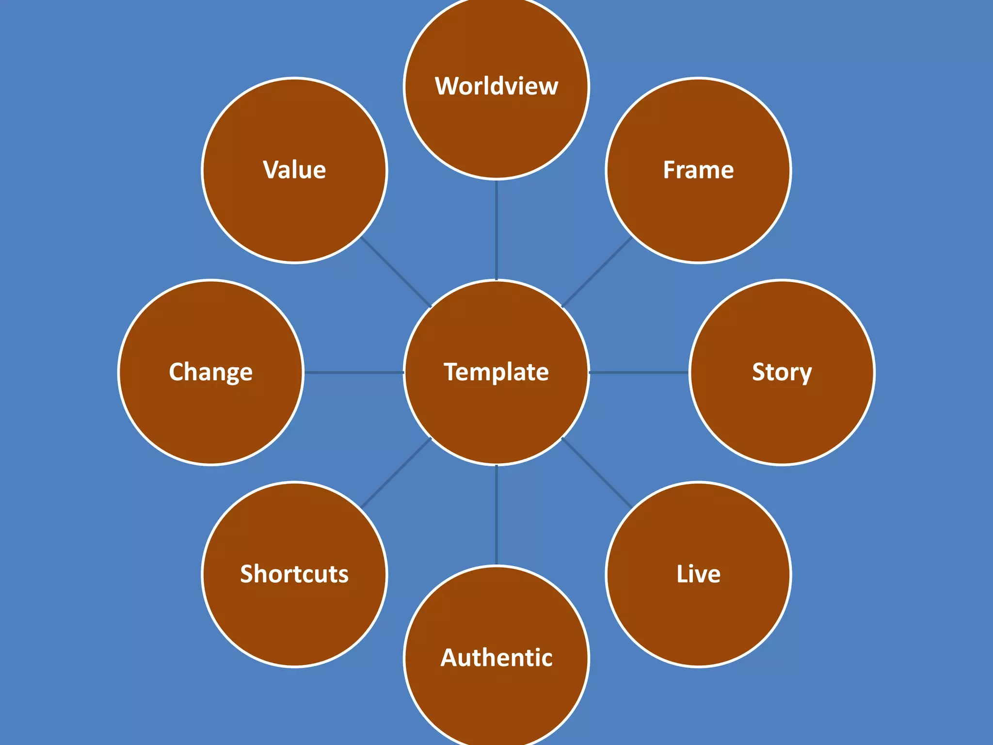 Worldview
Value

Change

Frame

Template

Shortcuts

Story

Live
Authentic

 
