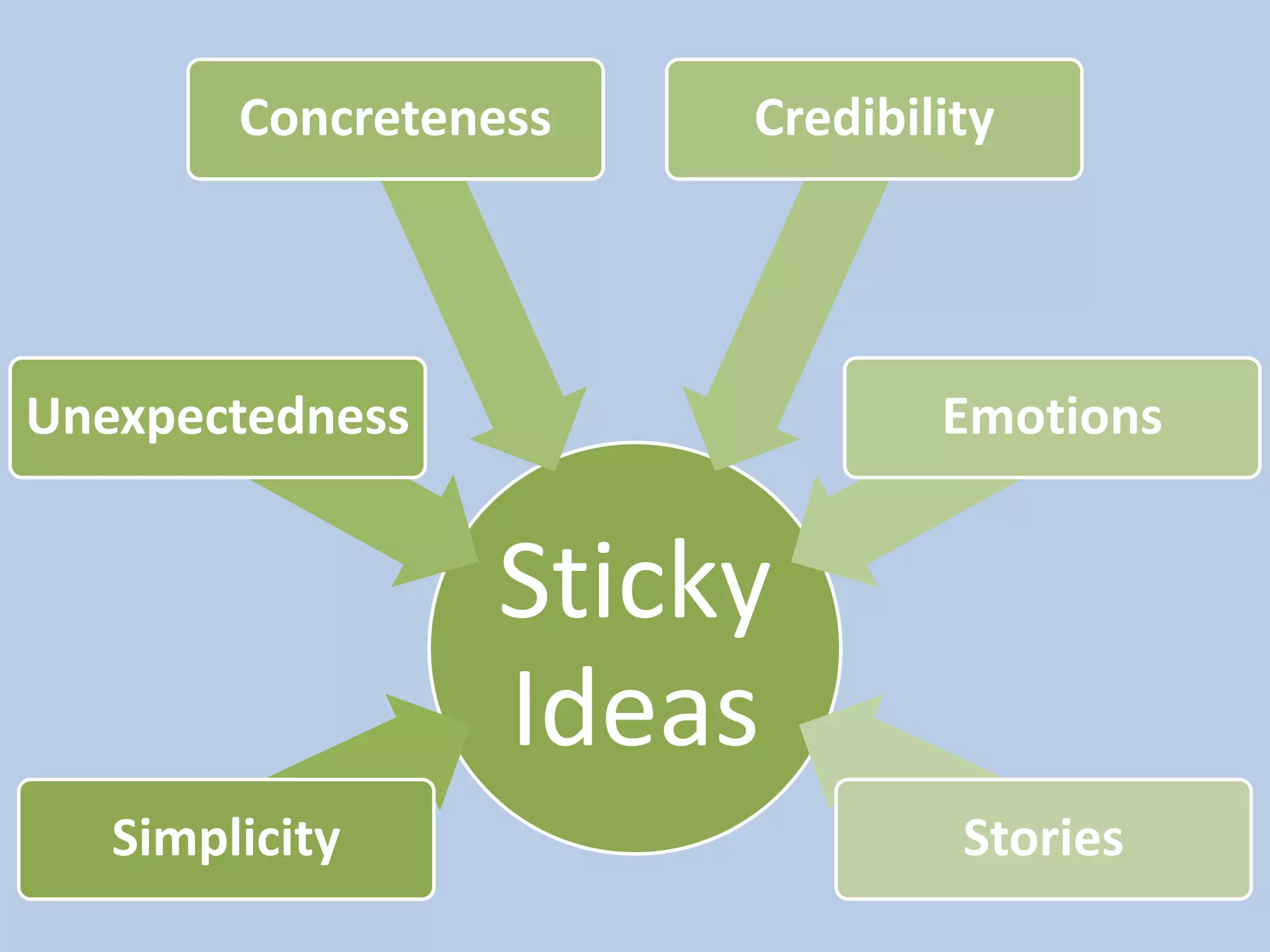 Concreteness

Credibility

Unexpectedness

Emotions

Sticky
Ideas
Simplicity

Stories

 