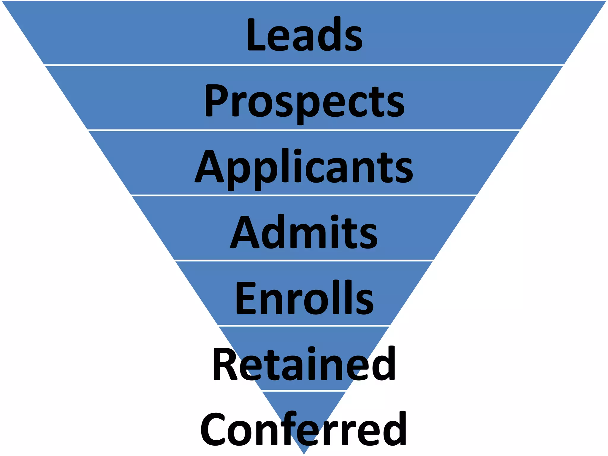 Leads
Prospects
Applicants
Admits
Enrolls
Retained
Conferred

 