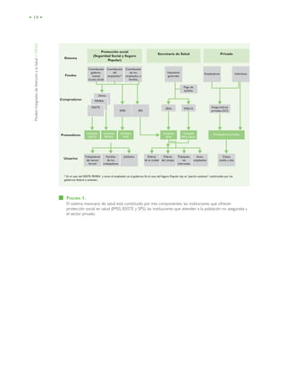 ModeloIntegradordeAtenciónalaSalud•MIDAS
• 14 •
FIGURA 1.
El sistema mexicano de salud está constituido por tres componentes: las instituciones que ofrecen
protección social en salud (IMSS, ISSSTE y SPS), las instituciones que atienden a la población no asegurada y
el sector privado.
* En el caso del ISSSTE, PEMEX y otros el empleador es el gobierno. En el caso del Seguro Popular hay un “patrón sustituto” conformado por los
gobiernos federal y estatales.
Sistema
Fondos
Compradores
Proveedores
Usuarios
Protección social
(Seguridad Social y Seguro
Popular)
Secretaría de Salud Privado
Impuestos
generales
Unidades
ISSSTE
Unidades
IMSS
Unidades
PEMEX
Unidades
SESA
Unidades
IMSS-Oport
Proveedores privados
Trabajadores
del sector
formal
JubiladosFamilias
de los
trabajadores
Auto-
empleados
Trabajado-
res
informales
Pobres
del campo
Pobres
de la ciudad
Clases
media y alta
SESA IMSS-O Aseguradoras
privadas-OCS
Contribución
guberna-
mental
(cuota social)
Contribución
del
empleador*
Contribución
de los
empleados o
familias
Otros
PEMEX
ISSSTE
IMSS SPS
Pago de
bolsillo
Empleadores Individuos
 
