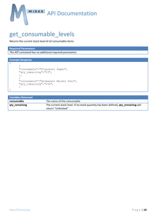 API Documentation

get_consumable_levels
Returns the current stock level of all consumable items
Required Parameters
This API command has no additional required parameters
Example Response
{
{
"consumable":"Flipchart Paper",
"qty_remaining":"23",
},
{
"consumable":"Permanent Marker Pens",
"qty_remaining":"156",
}
}

Variables Returned
consumable
qty_remaining

http://mid.as/api

The name of the consumable
The current stock level. If no stock quantity has been defined, qty_remaining will
return “Unlimited”

P a g e | 10

 