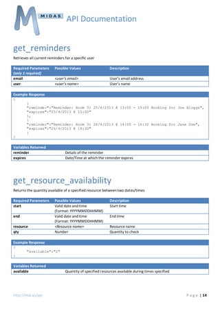 API Documentation

get_reminders
Retrieves all current reminders for a specific user
Required Parameters
(only 1 required)
email
user

Possible Values

Description

<user’s email>
<user’s name>

User’s email address
User’s name

Example Response
{
{
"reminder":"Reminder: Room 3: 25/4/2013 @ 13:00 - 15:00 Booking for Joe Bloggs",
"expires":"25/4/2013 @ 15:00"
},
{
"reminder":"Reminder: Room 3: 26/4/2013 @ 14:00 - 16:30 Booking for Jane Doe",
"expires":"26/4/2013 @ 16:30"
}
}

Variables Returned
reminder
expires

Details of the reminder
Date/Time at which the reminder expires

get_resource_availability
Returns the quantity available of a specified resource between two dates/times
Required Parameters
start
end
resource
qty

Possible Values
Valid date and time
(Format: YYYYMMDDHHMM)
Valid date and time
(Format: YYYYMMDDHHMM)
<Resource name>
Number

Description
Start time
End time
Resource name
Quantity to check

Example Response
{
"available":"2"
}

Variables Returned
available

http://mid.as/api

Quantity of specified resources available during times specified

P a g e | 14

 