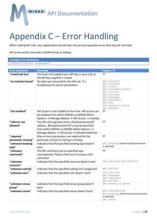 API Documentation

Appendix C – Error Handling
When making API calls, your applications should take into account possible errors that may be returned.
API errors will be returned in JSON format as follows:
Example Error Response
{"error":"error response"}

Error Response
"invalid api key"
"no matches found”

"not enabled"

"referrer not
allowed"

"required
parameter missing"
"unknown booking
type"
"unknown
command"
"unknown
resource"
"unknown setting"
"unknown user"

"unknown venue
group"
"unknown venue"

http://mid.as/api

Meaning
You have not supplied your API key in your call, or
the API key supplied is invalid
No data was returned for the API call. Try
broadening the search parameters

API access is not enabled at this time. API access can
be enabled from within MIDAS via MIDAS Admin
Options → Manage Addons → API Access → Enabled
The API call originates from a blocked domain/IP
address. Allowed domains/IP's may be specified
from within MIDAS via MIDAS Admin Options →
Manage Addons → API Access → Allowed Referrers
One or more parameters are required for the
particular call you're making is missing
Indicates that the specified booking type doesn't
exist
The API command you've specified was
unrecognized. Please check you're using a valid
command
Indicates that the specified resource doesn't exist
Indicates that the specified setting isn't recognized
Indicates that the specified user doesn't exist

Indicates that the specified venue group doesn't
exist
Indicates that the specified venue doesn't exist

Applies To
All
get_activity
get_bookings
get_client
get_consuable_levels
get_invoice
get_invoices
get_messages
get_reminders
get_user
get_venues_in_group
get_watches
All

All

All
get_bookings (when the type parameter
is specified)
All

get_resource_availability
get_setting
get_activity
get_messeges
get_reminders
get_watches
get_venues_in_group
get_availability
get_bookings (when the venue parameter
is specified)
get_venue

P a g e | 27

 