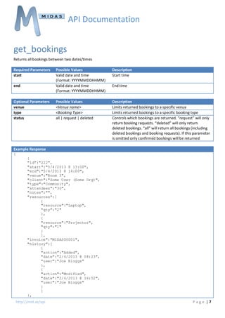 API Documentation

get_bookings
Returns all bookings between two dates/times
Required Parameters
start
end

Optional Parameters
venue
type
status

Possible Values
Valid date and time
(Format: YYYYMMDDHHMM)
Valid date and time
(Format: YYYYMMDDHHMM)

Description
Start time

Possible Values
<Venue name>
<Booking Type>
all | request | deleted

Description
Limits returned bookings to a specific venue
Limits returned bookings to a specific booking type
Controls which bookings are returned. “request” will only
return booking requests. “deleted” will only return
deleted bookings. “all” will return all bookings (including
deleted bookings and booking requests). If this parameter
is omitted only confirmed bookings will be returned

End time

Example Response
{
{
"id":"222",
"start":"5/4/2013 @ 13:00",
"end":"5/4/2013 @ 14:00",
"venue":"Room 3",
"client":"Some User (Some Org)",
"type":"Community",
"attendees":"30",
"notes":"",
"resources":[
{
"resource":"Laptop",
"qty":"2"
},
{
"resource":"Projector",
"qty":"1"
}
],
"invoice":"MIDAS00001",
"history":[
{
"action":"Added",
"date":"2/4/2013 @ 08:23",
"user":"Joe Bloggs"
},
{
"action":"Modified",
"date":"2/4/2013 @ 16:52",
"user":"Joe Bloggs"
}
]
},

http://mid.as/api

Page |7

 