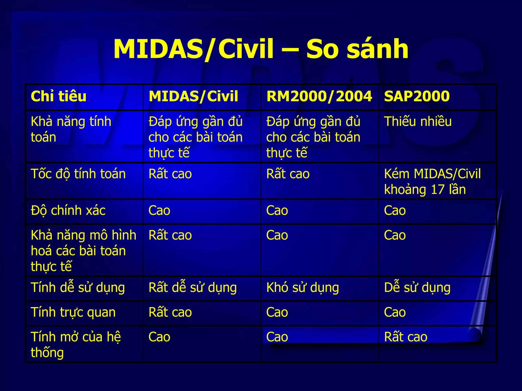 MIDAS/Civil – So sánh
Chỉ tiêu MIDAS/Civil RM2000/2004 SAP2000
Khả năng tính
toán
Đáp ứng gần đủ
cho các bài toán
thực tế
Đáp ứng gần đủ
cho các bài toán
thực tế
Thiếu nhiều
Tốc độ tính toán Rất cao Rất cao Kém MIDAS/Civil
khoảng 17 lần
Độ chính xác Cao Cao Cao
Khả năng mô hình
hoá các bài toán
thực tế
Rất cao Cao Cao
Tính dễ sử dụng Rất dễ sử dụng Khó sử dụng Dễ sử dụng
Tính trực quan Rất cao Cao Cao
Tính mở của hệ
thống
Cao Cao Rất cao
 