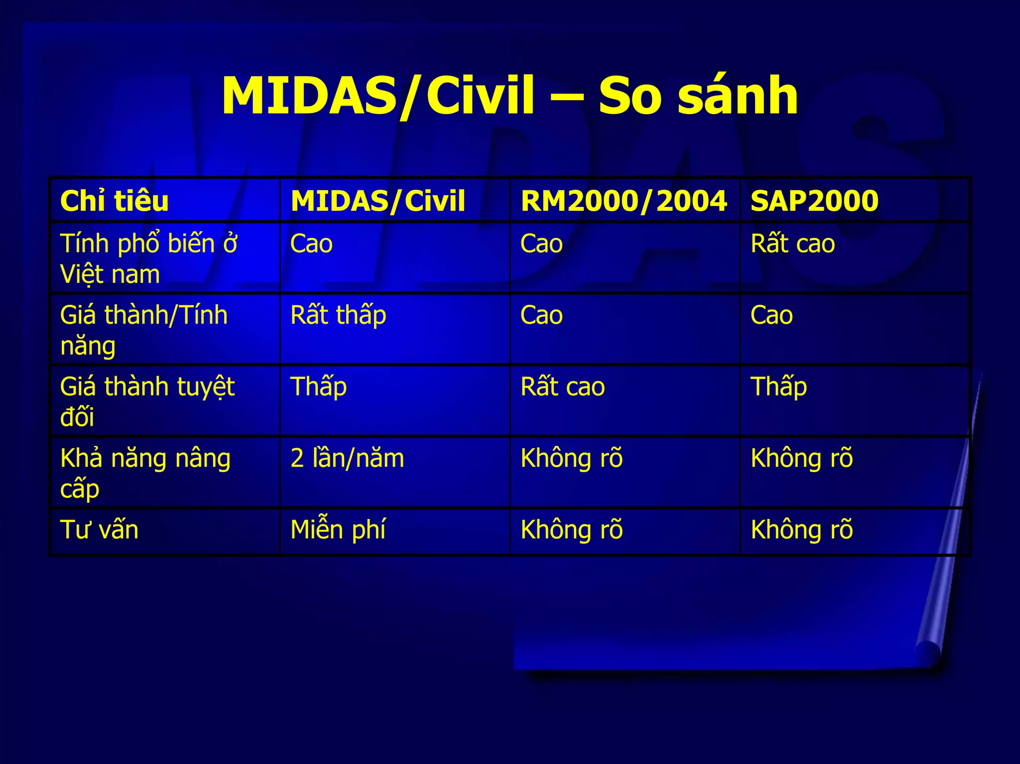 MIDAS/Civil – So sánh
Chỉ tiêu MIDAS/Civil RM2000/2004 SAP2000
Tính phổ biến ở
Việt nam
Cao Cao Rất cao
Giá thành/Tính
năng
Rất thấp Cao Cao
Giá thành tuyệt
đối
Thấp Rất cao Thấp
Khả năng nâng
cấp
2 lần/năm Không rõ Không rõ
Tư vấn Miễn phí Không rõ Không rõ
 