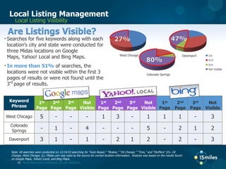 Primary Source for Local Business Information  15miles/comScore Local Search Usage Study 20106Consumers utilize multiple media sources when conducting a local search.   2%Primary Source for Local Business Information15miles EXCLUSIVE DATA3%Search Engines33%1%Local Search Sites13%Print Yellow Pages23%Internet Yellow Pages22%Cell Phone/WirelessDirectory AssistanceSocial Networking SitesLocal NewspaperOther Printed DirectorySource: 15miles/comScore Local Search Usage Study, 2010Note: Percentages have been rounded up or down to represent a whole number; raw data totals 100%. 