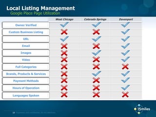 Search Engine MarketingResearch has shown that combining SEO and Paid Search efforts can increase conversion rates by nearly 52%SEO &PaidWorking TogetherTargeting consumers online who are actively searching for products and servicesImproving the volume and quality of traffic to your websiteOrganicPaidBenefits of Paid SearchTesting ability