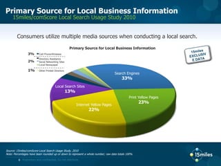 Local Listing Management
