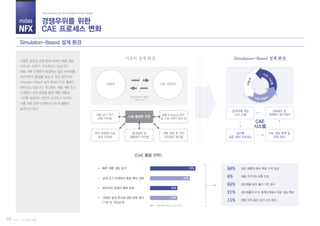 midas
NFX
치열한 글로벌 경쟁 환경 속에서 제품 개발
프로세스 변화가 가속화되고 있습니다.
제품 개발 단계에서 발생하는 많은 문제점을
제거하면서 품질을 높일 수 있는 방안으로
Simulation-Based 설계 환경이 CAE 활용이
대두되고 있습니다. 최근에는 제품 개발 초기
단계에서 설계 검증을 통해 개발 비용과
시간을 절감하는 방안이 모색되고 있으며,
이를 위해 설계 단계에서 CAE의 활용이
늘어나고 있다.
Part I. CAE 개념과 활용
경쟁우위를 위한
CAE 프로세스 변화
Total Solution for True Analysis-driven Design
Simulation-Based 설계 환경
09
<CAE 활용 전략>
개발 납기 적기
대응 어려움
개발자와 해석 전문가
사이의 Gap
개발자 CAE 전담자
해석 방법론/기술
공유 어려움
결과공유 및
재활용이 어려움
실물 Prototype 제작
및 수정 비용이 많이 듬
개발 완료 후 단위
신뢰성만 확인함
출처 : Aberdeen Group, April 2010
생산 제품의 86% 목표 가격 달성86%
제품 가격 6% 하향 조정6%
생산제품 86% 출시 기간 준수86%
생산제품의 91% 설계단계에서 목표 성능 확보91%
영업 이익 증대 (과거 2년 대비)15%
CAE
시스템
개발자
CAE
시
스템
CAE 전담자
기존의 설계 환경 Simulation-Based 설계 환경
CAE 활성화 지연
설계자에 의한
CAE 수행
반복해석 및
설계변수 문석 용이
분야별
표준 해석 프로세스
CAE 정보 축척 및
공유 용이
빠른 제품 성능 분석 70%
설계 초기 단계에서 품질 확보 강화 67%
해석자와 설계자 협력 강화 52%
다양한 설계 변수에 대한 반복 평가
(기획 및 개념설계)
52%
 