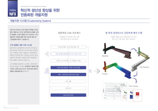 midas
NFX
몇 번의 클릭만으로 간단하게 해석 수행일반적인 CAE 프로세스
CAD를 이용한 3차원 형상모델 작성
CAE 해석을 위해 필요한 CAD 데이터 수정
3차원 CAD 데이터를 CAE 제품으로 전달
모델링 자동화, 특수 하중/경계 조건 처리,
해석 조건 자동 정의, 결과 처리/분석
비효율적인 단순반복 작업 수행
해석/설계 결과의 오류 발생
3차원 모델 형상에 기초한 요소망 분할
하중·경계조건과 해석조건의 설정
계산 실행
반복
작업
결과 처리
결과 분석과 판단
마이다스아이티는 국내 유일의 공학용 소프트
웨어 개발사로 고객사 업무특성과 공정을 고려
한 맞춤형 시스템 개발로 보다 단순하고, 보다
효율적인 작업을 통해 업무 생산성 향상 및
기술경쟁력 확보가 가능합니다.
고객 맞춤형 개발 지원 시스템
일반적으로 설계업무에서의 해석 프로세스는
해석 종류와 무관하게 거의 유사하며, 반복적
으로 수행되는 경우가 많습니다. 해석전문가
에게는 단순반복 업무 가중되고 있으며, 해석
입문자의 경우에는 빈번한 오류가 발생하여
업무 효율이 감소하고 있습니다.
고객 맞춤형 개발지원 시스템은 고객의 업무
특성과 공정을 고려하여 반복적인 작업에 의한
시간과 노력은 감소시키고, 해석/설게 업무의
효율과 정확성을 증가시킵니다.
Part II. 고객 가치 시스템
혁신적 생산성 향상을 위한
전용화된 개발지원
Total Solution for True Analysis-driven Design
개발지원 시스템 (Customizing System)
13
일반
설계자가
간과하는
작업
일반
설계자가
어렵게
생각하는
3가지 작업
Modeling
CAD Modeling
Post-Process
Analysis
 