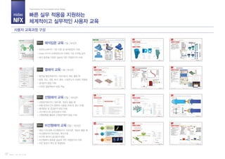 midas
NFX
Part II. 고객 가치 시스템17
사용자 교육과정 구성
빠른 실무 적용을 지원하는
체계적이고 실무적인 사용자 교육
Total Solution for True Analysis-driven Design
해석입문 교육 (1일 / 8시간)
유한요소해석의 기본 이론 및 해석방법의 이해
midas NFX의 프레임워크의 이해와 기본 조작법 습득
해석 종류별 다양한 실습에 의한 작업방식의 이해
Training
열해석 교육 (1일 / 8시간)
열전달/열응력해석의 기본이론과 개념, 활용 예
발열, 전도, 대류, 복사, 열속, 고정온도의 이해와 적용법
결과분석 방법 이해
다양한 열응력해석 방법 학습
Training
선형해석 교육 (2일 / 16시간)
선형정적해석의 기본이론, 개념과 활용 예
하중/경계조건의 종류와 사용법 (좌표계, 함수 포함)
해석방법 및 결과분석 방법 이해
서브케이스와 결과조합의 이해
선형접촉을 활용한 선형정적해석 방법 이해
Training
비선형해석 교육 (2일 / 16시간)
재료/기하/접촉 비선형해석의 기본이론, 개념과 활용 예
비선형해석의 해석제어, 해석수행
비선형 해석의 결과분석 방법
비선형해석 종류별 실습에 의한 작업방식의 이해
오류 발생시 체크 및 해결방법
Training
 