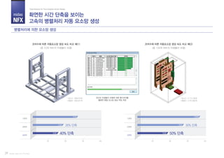 midas
NFX
Part III. midas NFX (Pre/Post)
확연한 시간 단축을 보이는
고속의 병렬처리 자동 요소망 생성
Total Solution for True Analysis-driven Design
병렬처리에 의한 요소망 생성
요소수: 580,076개
절점수: 930,327개
요소수: 2,115,758개
절점수: 3,161,460개
코어수에 따른 자동요소망 생성 속도 비교 예(1)
(총 23개 파트의 어셈블리 모델)
코어수에 따른 자동요소망 생성 속도 비교 예(2)
(총 129개 파트의 어셈블리 모델)
대규모 어셈블리 모델에 대해 멀티코어를
활용한 병렬 요소망 생성 작업 과정
30 60 90 (초)
1코어
2코어
4코어
26% 단축
40% 단축
29
53초
43초
72초
30 60 90 (초)
1코어
2코어
4코어
30% 단축
50% 단축
76초
54초
108초
 