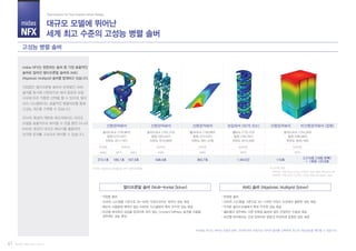 midas
NFX
Part IV. midas NFX (Solver)
대규모 모델에 뛰어난
세계 최고 수준의 고성능 병렬 솔버
Total Solution for True Analysis-driven Design
고성능 병렬 솔버
41
midas NFX는 현존하는 솔버 중 가장 효율적인
솔버로 알려진 멀티프론탈 솔버와 AMG
(Algebraic Multigrid) 솔버를 탑재하고 있습니다.
직접법인 멀티프론탈 솔버와 반복법인 AMG
솔버를 동시에 지원하므로 해석 종류와 모델
규모에 따라 적합한 선택을 할 수 있으며, 멀티
코어 시스템에서는 효율적인 병렬처리를 통해
고성능 계산을 구현할 수 있습니다.
32비트 환경의 제한된 메모리에서도 대규모
모델을 효율적으로 해석할 수 있을 뿐만 아니라
64비트 환경의 대규모 메모리를 활용하면
초대형 문제를 고속으로 해석할 수 있습니다.
※AMG (Algebraic Multigrid), MFS (멀티프론탈)
※midas NFX는 해석과 모델의 종류, 규모에 따라 자동으로 최적의 솔버를 선택하여 최고의 계산성능을 확인할 수 있습니다.
선형정적해석
솔리드요소 (156,862)
절점 (272,597)
자유도 (817,791)
직접법 솔버
32비트 시스템을 기준으로 50~60만 자유도까지는 뛰어난 성능 제공
메모리 사용량에 제약이 없는 64비트 시스템에서 특히 우수한 성능 제공
비선형 해석에서 강성을 업데이트 하지 않는 Constant Stiffness 옵션을 사용할
경우에는 성능 향상
32비트 64비트
AMG AMGMFS
273.1초
선형정적해석
솔리드요소 (163,143)
절점 (303,347)
자유도 (916,890)
32비트
AMG
548.4초167.5초185.1초
선형정적해석
쉘/보요소 (156,862)
절점 (272,597)
자유도 (951,378)
32비트
AMG
363.7초
선형정적해석 비선형정적해석 (접촉)
솔리드요소 (154,320)
절점 (280,060)
자유도 (840,180)
64비트
MFS
110초
2,210초 (18회 반복)
→ 1회당 122.8초
모달해석 (50개 모드)
쉘요소 (170,123)
절점 (162,391)
자유도 (974,346)
64비트
MFS
1.65시간
※시스템 사양
32비트: Intel Core 2 Duo 2.66Hz 2GB RAM, Windows XP
64비트: Intel Xeon 2.27Hz 12GB RAM, Windows Vista
반복법 솔버
32비트 시스템을 기준으로 50~100만 자유도 이상에서 월등한 성능 제공
두꺼운 솔리드모델에서 특히 우수한 성능 제공
쉘모델의 경우에도 다른 반복법 솔버와 달리 안정적인 수렴성 제공
비선형 해석에서는 강성 업데이트 방법과 무관하게 일정한 성능 제공
멀티프론탈 솔버 (Multi-frontal Solver) AMG 솔버 (Algebraic Multigrid Solver)
 