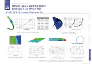 midas
NFX
Pear-shaped cylinder under end shortening (NAFEMS, 기하비선형)
Rigid punch plasticity (NAFEMS, 재료비선형)
Pinched cylinder with rigid diaphragms
(K.Y.Sze, W.K.Chan & T.H.H.Pian, 기하비선형)
Stiffened cylindrical panel (NAFEMS, 재료/기하비선형)
Necking of a circular bar
(J.C.Simo, T.J.R.Hughes, 재료/기하비선형)
Sliding and rolling of a ring on a rigid surface
(NAFEMS, 경계비선형)
QUAD4
QUAD8
QUAD4
QUAD8
QUAD4
QUAD8
TRIA3
TRIA6
HYB
HYB
RED
RED
FUL
FUL
HYB
HYB
2638.142
2517.7
2984.625
2594.725
2746.794
2676.172
2899.387
2506.51
Element Collapse Load
PartII.고객가치시스템PartI.CAE개념과활용PartIII.midasNFX(Pre/Post)PartIV.midasNFX(Solver)
해석결과의 검증 및 비교 (Verification & Benchmarking Test)
최신의 요소와 해석 알고리즘을 탑재하여
신뢰성 높은 우수한 해석결과 확인
Total Solution for True Analysis-driven Design
42www.NFX.co.kr
★ NAFEMS (National Agency for Finite Element Methods and Standards)는 1983년 “유한요소해석과 관련기술의 안전하고 신뢰성 있는 사용의 증진”을 목표로 설립된 영국의 단체입니다.
유한요소해석과 관련된 각종 서적, 기술자료와 검증예제집을 발간하며, NAFEMS의 “Benchmarking Problems”는 전세계적으로 FEM 제품의 검증을 위한 표준 문제들로 공인받고 있습니다.
 