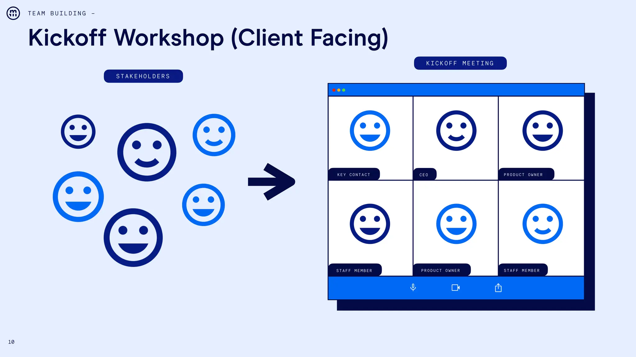 10
Kickoff Workshop (Client Facing)
T E A M B U I L D I N G –
S T A K E H O L D E R S
C E O
K E Y C O N T A C T
P R O D U C T O W N E R
P R O D U C T O W N E R
S T A F F M E M B E R S T A F F M E M B E R
K I C K O F F M E E T I N G
 