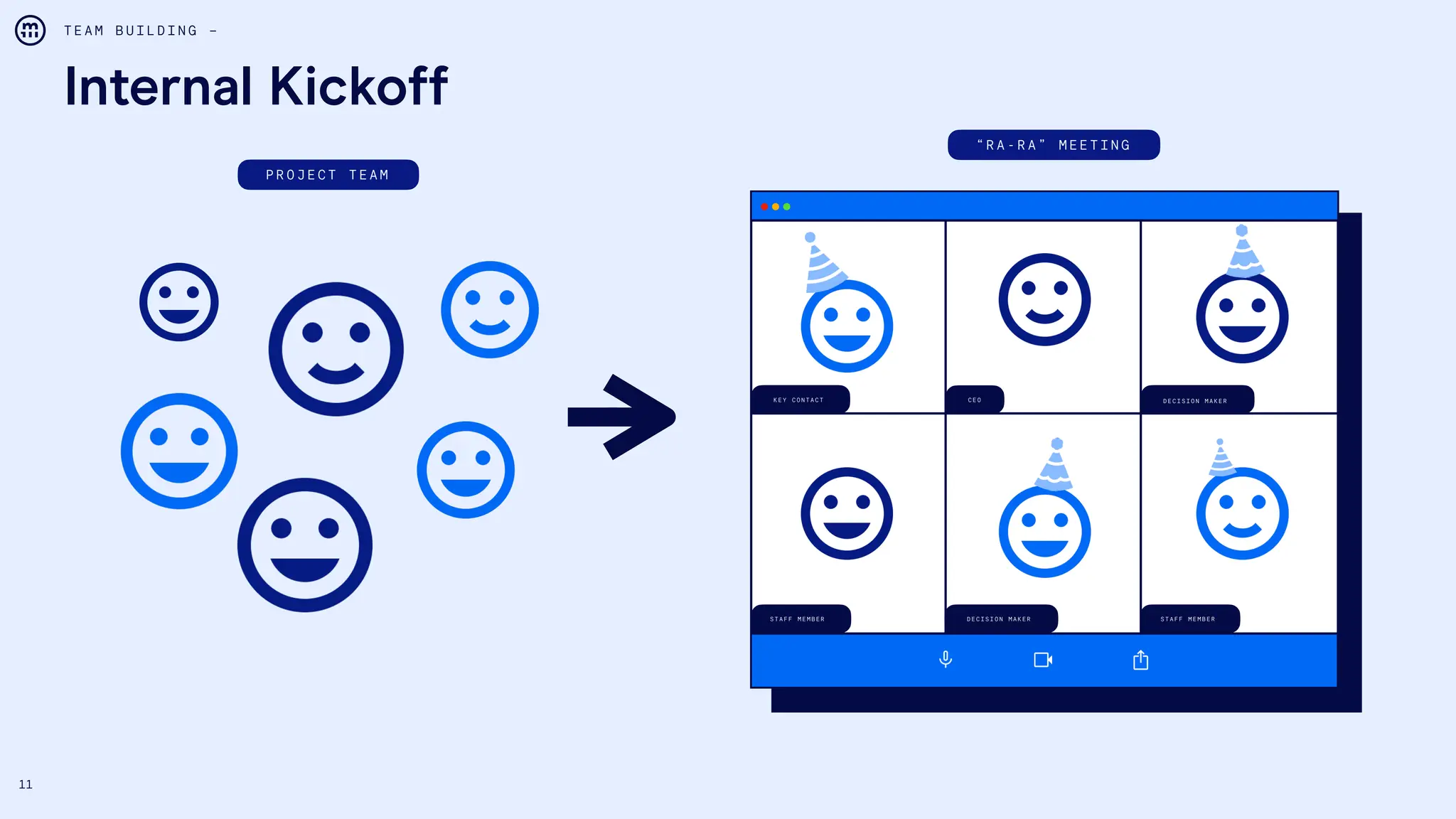 11
Internal Kickoff
T E A M B U I L D I N G –
“ R A - R A ” M E E T I N G
C E O
K E Y C O N T A C T
D E C I S I O N M A K E R
D E C I S I O N M A K E R
S T A F F M E M B E R S T A F F M E M B E R
P R O J E C T T E A M
 
