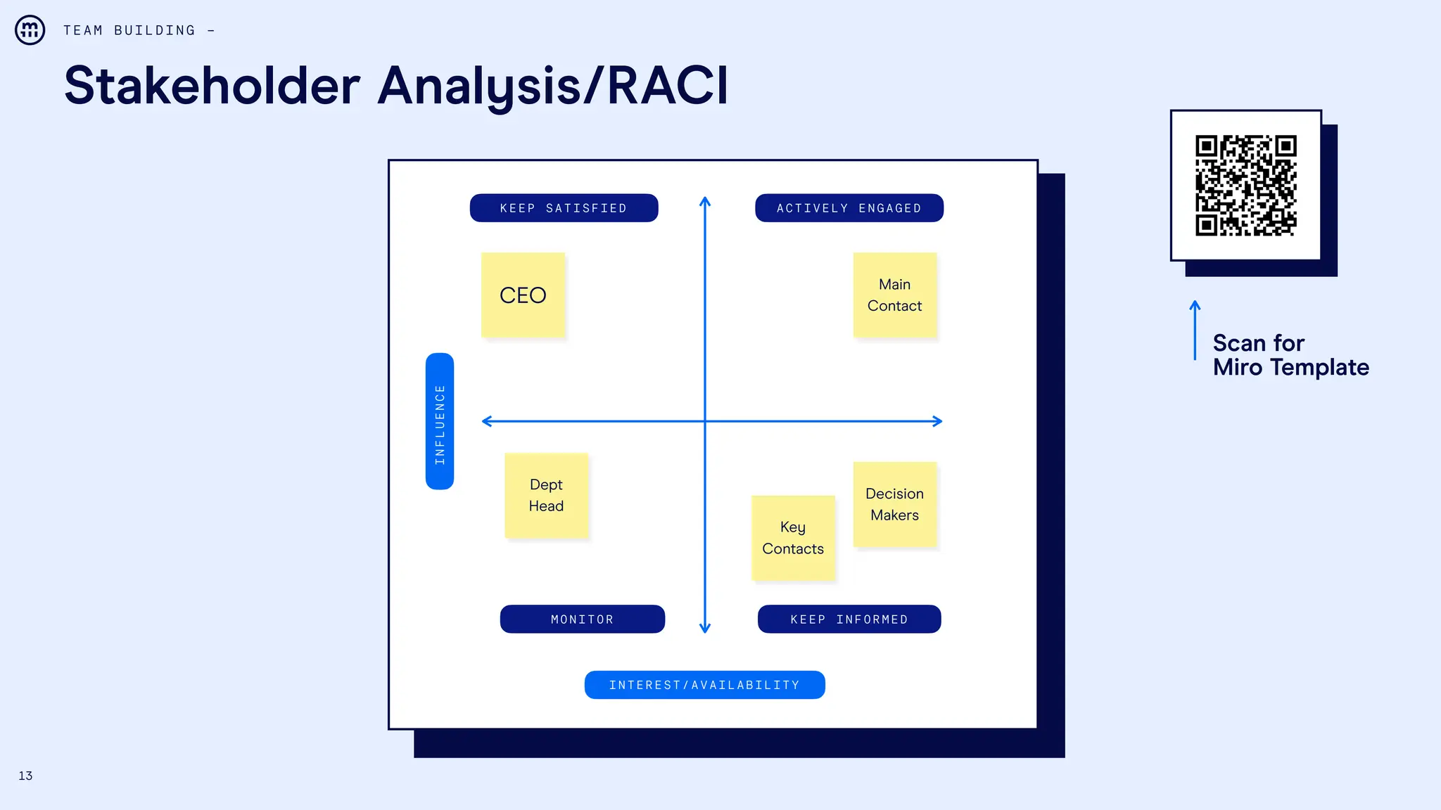 13
Stakeholder Analysis/RACI
T E A M B U I L D I N G –
A C T I V E L Y E N G A G E D
K E E P I N F O R M E D
M O N I T O R
K E E P S A T I S F I E D
CEO
Decision
Makers
Key
Contacts
I N T E R E S T / A V A I L A B I L I T Y
Main
Contact
I
N
F
L
U
E
N
C
E
Dept
Head
Scan for
Miro Template
 