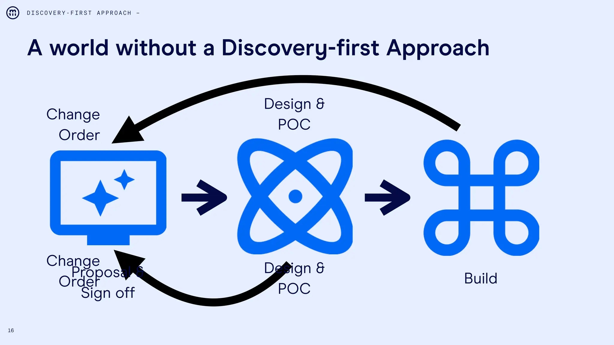 16
A world without a Discovery-first Approach
D I S C O V E R Y - F I R S T A P P R O A C H –
Proposal &
Sign off
Design &
POC
Build
Design &
POC
Change
Order
Change
Order
 
