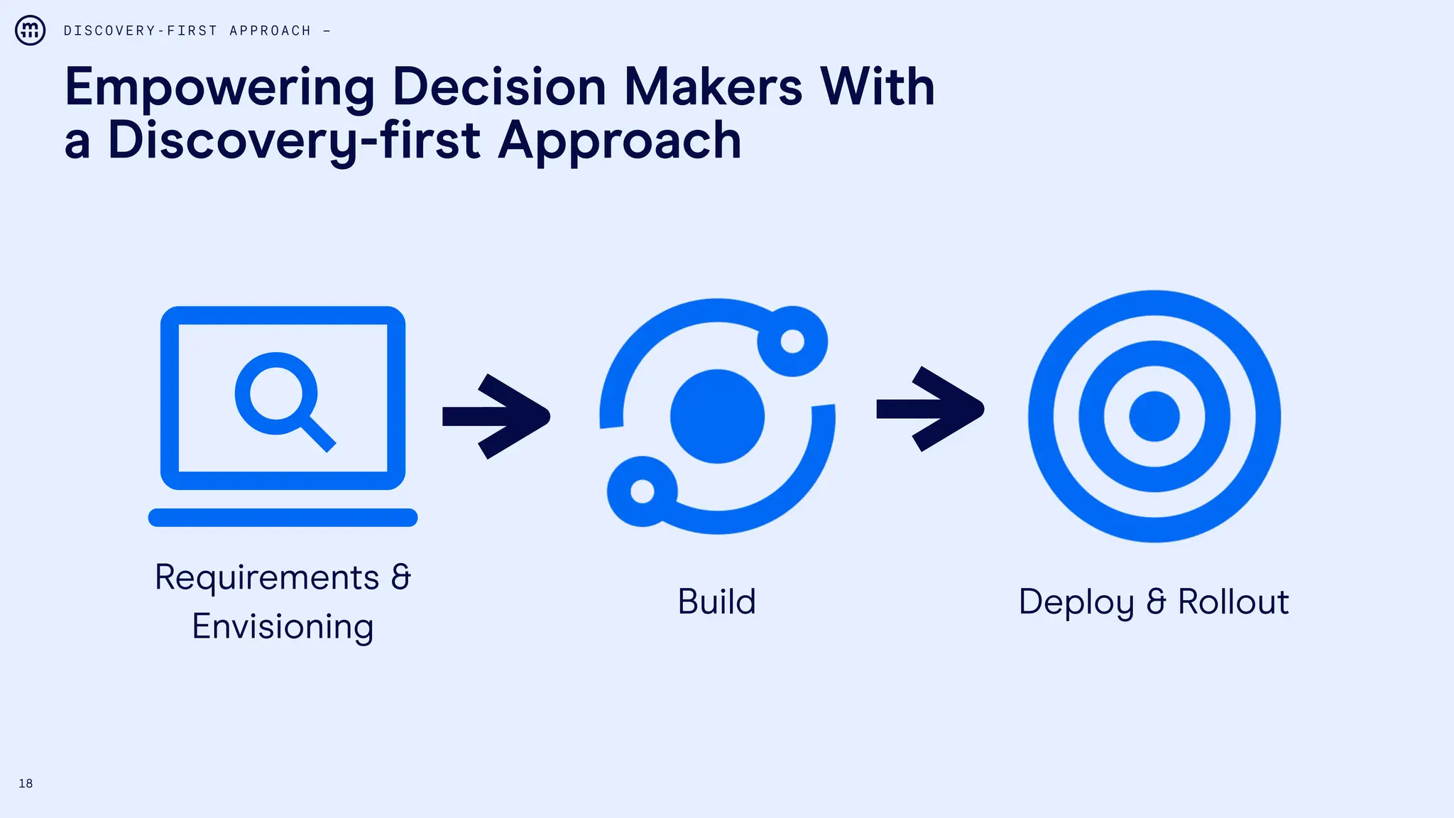 18
Empowering Decision Makers With
a Discovery-first Approach
D I S C O V E R Y - F I R S T A P P R O A C H –
Requirements &
Envisioning
Build Deploy & Rollout
 