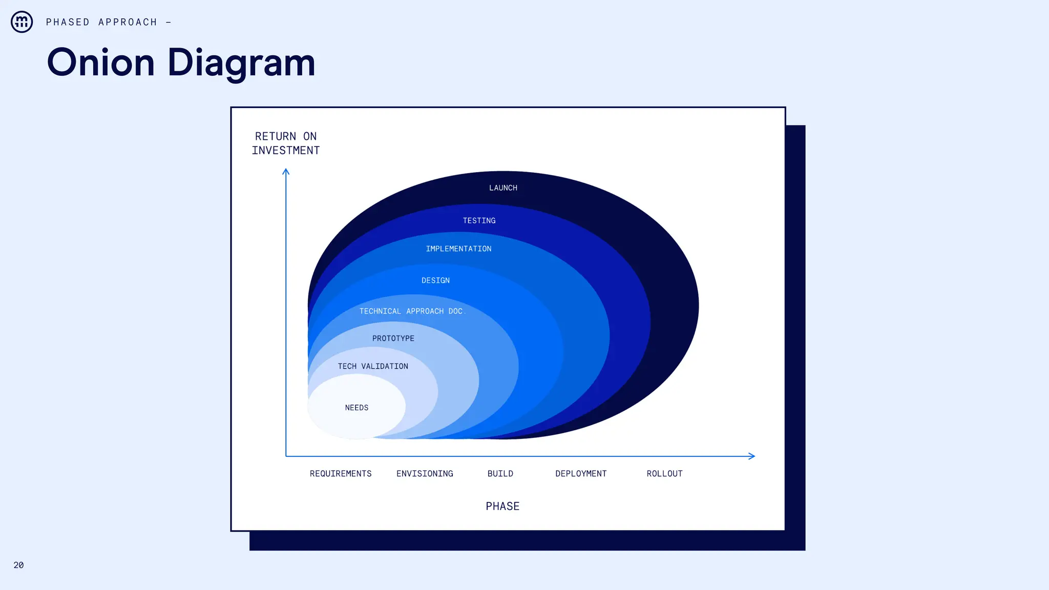 20
Onion Diagram
P H A S E D A P P R O A C H –
 