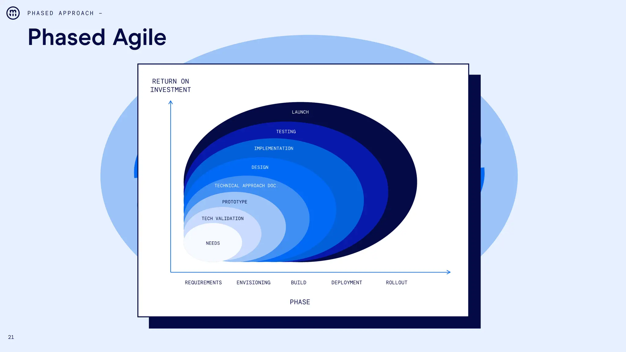 Sprint
Sprint
Sprint
Deliverable
Deliverable
21
Phased Agile
P H A S E D A P P R O A C H –
 
