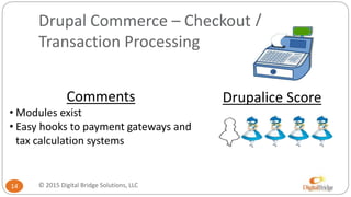 Drupal Commerce – Checkout /
Transaction Processing
14
Comments
• Modules exist
• Easy hooks to payment gateways and
tax calculation systems
Drupalice Score
© 2015 Digital Bridge Solutions, LLC
 
