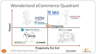 3/21/201520
Wonderland eCommerce Quadrant
Power
Propensity For Evil
© 2015 Digital Bridge Solutions, LLC
 