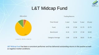 L&T Midcap Fund
Trailing Returns
Time Period 1 year 3 year 5 year 10 year
Fund -6.58 17.04 21.73 22.75
Benchmark -6.14 13.72 17.34 18.02
Category Average -5.86 12.58 18.01 21.49
L&T Midcap Fund has been a consistent performer and has delivered outstanding returns in the positive as well
as negative market conditions.
 