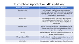 Theoretical aspect of middle childhood
Name of the pioneer Summary viewpoints of the theory
Sigmund Freud Psychoanalytic psychotherapy and concepts of
unconscious processes, defence mechanisms, id, ego,
superego, resistance, free association, transference,
psychosexual development
Anna Freud Sought an affectionate attachment with the child.
Interpreted child‘s nondirected free play after an
affectionate attachment with the child had been
established.
Melanie Klein Started to interpret the child‘s behavior early in the
therapeutic relationship. Interpreted child‘s non-
directive free play
Carl Jung Introduced ideas about the symbolic representation of
a collective unconscious.
Margaret Lowenfeld Used symbols in a sand tray as a substitute for verbal
communication.
Alfred Adler Introduced the need to take account of social context.
 