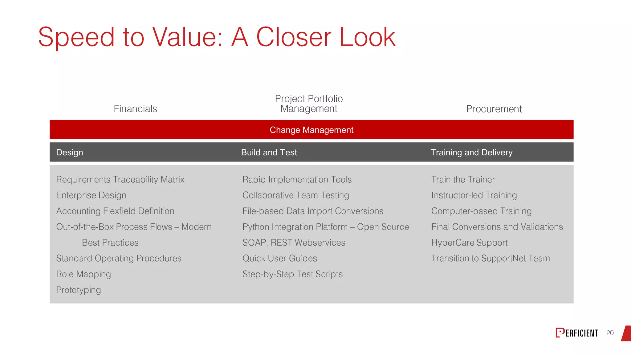 Change Management
Design Build and Test Training and Delivery