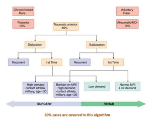Management of Shoulder dislocations and shoulder instability in sports ...