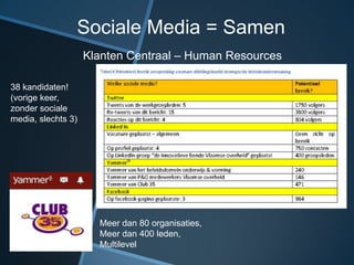Sociale Media = Samen
                    Klanten Centraal – Human Resources

38 kandidaten!
(vorige keer,
zonder sociale
media, slechts 3)




                      Meer dan 80 organisaties,
                      Meer dan 400 leden,
                      Multilevel
 