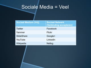 Sociale Media = Veel

Sociaal Medium (Vrij)   Sociaal Netwerk
                        (Verbinding accepteren)
Twitter                 Facebook
Yammer                  Flickr
SlideShare              Google+
YouTube                 LinkedIn
Wikipedia               Netlog
 