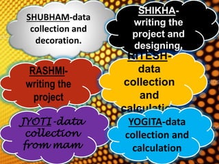 SHUBHAM-data
collection and
decoration.
SHIKHA-
writing the
project and
designing.
RASHMI-
writing the
project
RITESH-
data
collection
and
calculation
JYOTI-data
collection
from mam
YOGITA-data
collection and
calculation
 