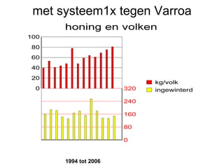 met systeem1x tegen Varroa  toch honing 1994 tot 2006 