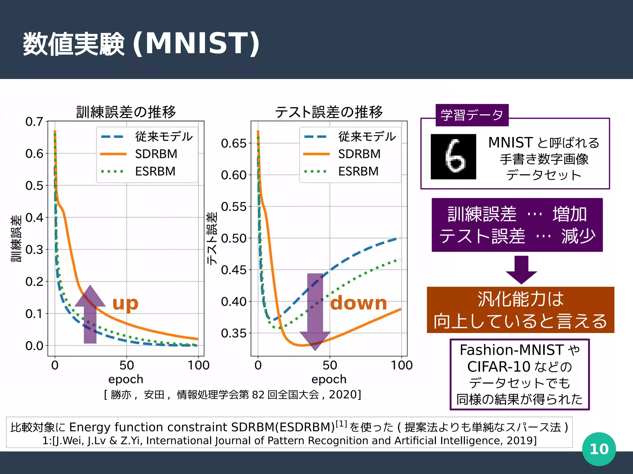 10
数値実験 (MNIST)
訓練誤差 … 増加
テスト誤差 … 減少
down
up
[ 勝亦 , 安田 , 情報処理学会第 82 回全国大会 , 2020]
比較対象に Energy function constraint SDRBM(ESDRBM)[1]
を使った ( 提案法よりも単純なスパース法 )
1:[J.Wei, J.Lv & Z.Yi, International Journal of Pattern Recognition and Artificial Intelligence, 2019]
MNIST と呼ばれる
手書き数字画像
データセット
学習データ
汎化能力は
向上していると言える
Fashion-MNIST や
CIFAR-10 などの
データセットでも
同様の結果が得られた
 