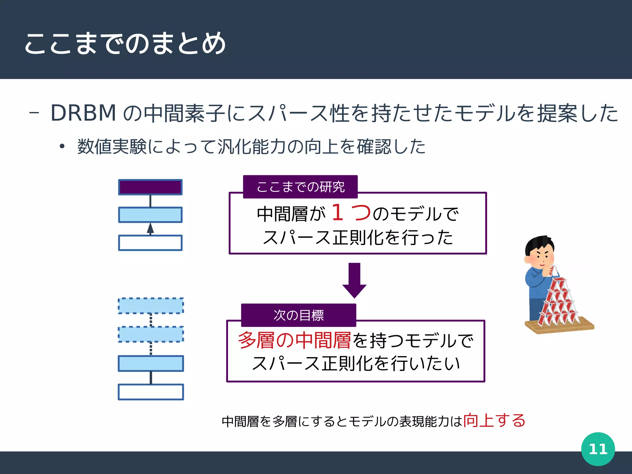 11
ここまでのまとめ
– DRBM の中間素子にスパース性を持たせたモデルを提案した
●
数値実験によって汎化能力の向上を確認した
中間層が 1 つのモデルで
スパース正則化を行った
ここまでの研究
多層の中間層を持つモデルで
スパース正則化を行いたい
次の目標
中間層を多層にするとモデルの表現能力は向上する
 